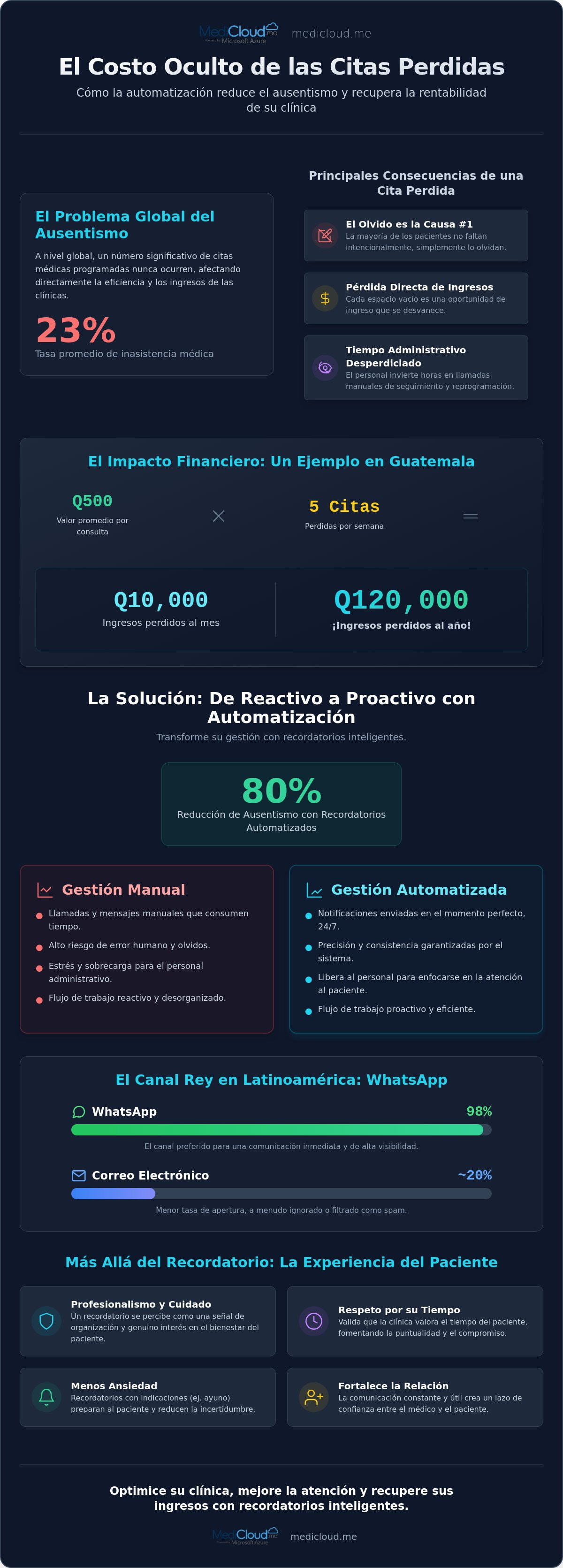Recordatorios de citas para pacientes: Guía para modernizar su consulta en 2026