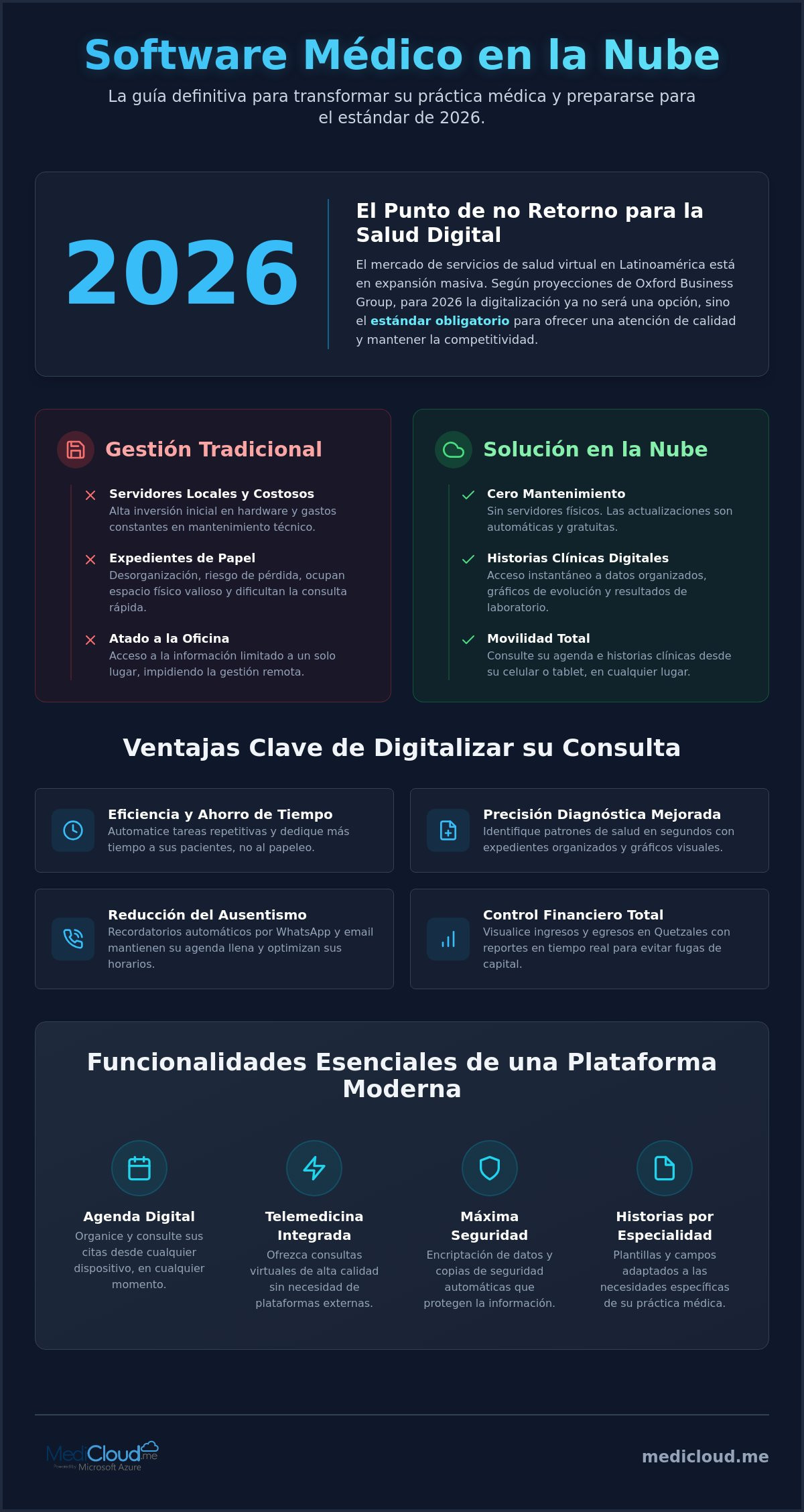 Software médico en la nube: La guía definitiva para modernizar su consulta en 2026