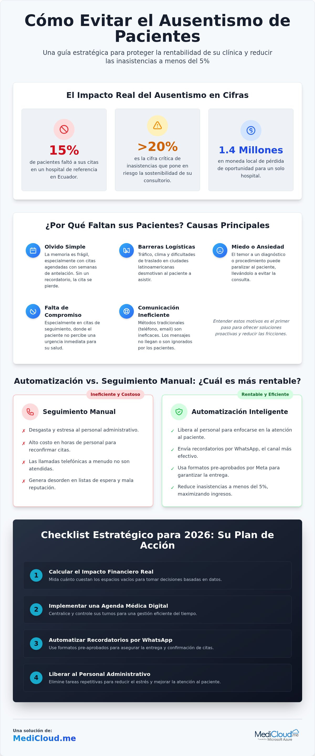 Cómo evitar el ausentismo de pacientes: Checklist estratégica para su clínica en 2026