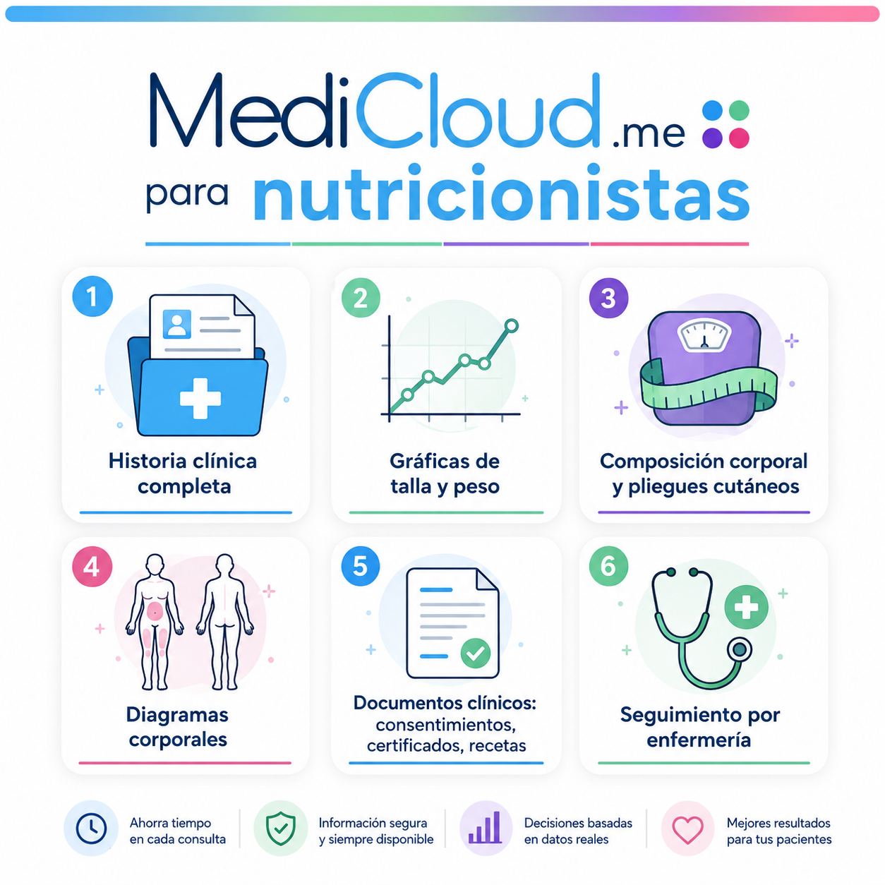 Infografía de funcionalidades de MediCloud.me para nutricionistas
