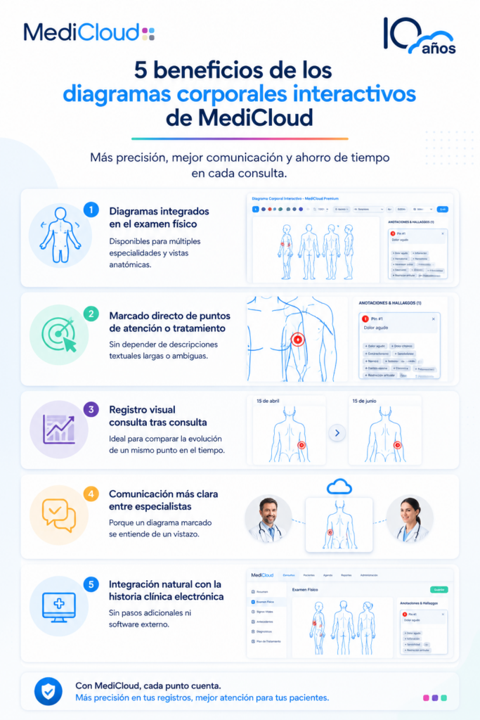 Infografía con los beneficios de los diagramas corporales interactivos de MediCloud para la historia clínica electrónica