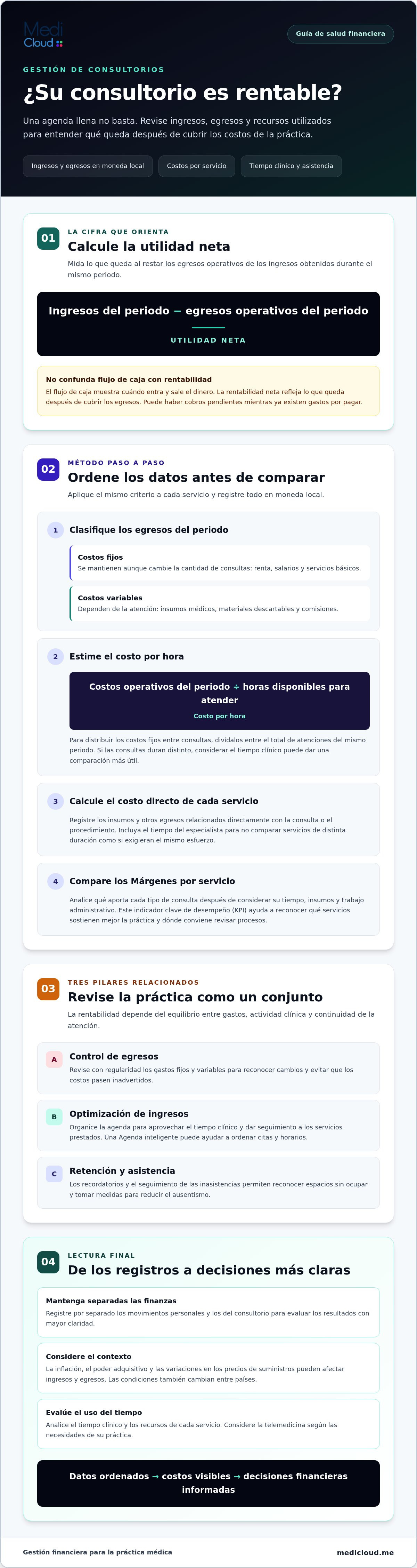 Cómo calcular la rentabilidad de un consultorio médico en Latinoamérica: guía completa 2026