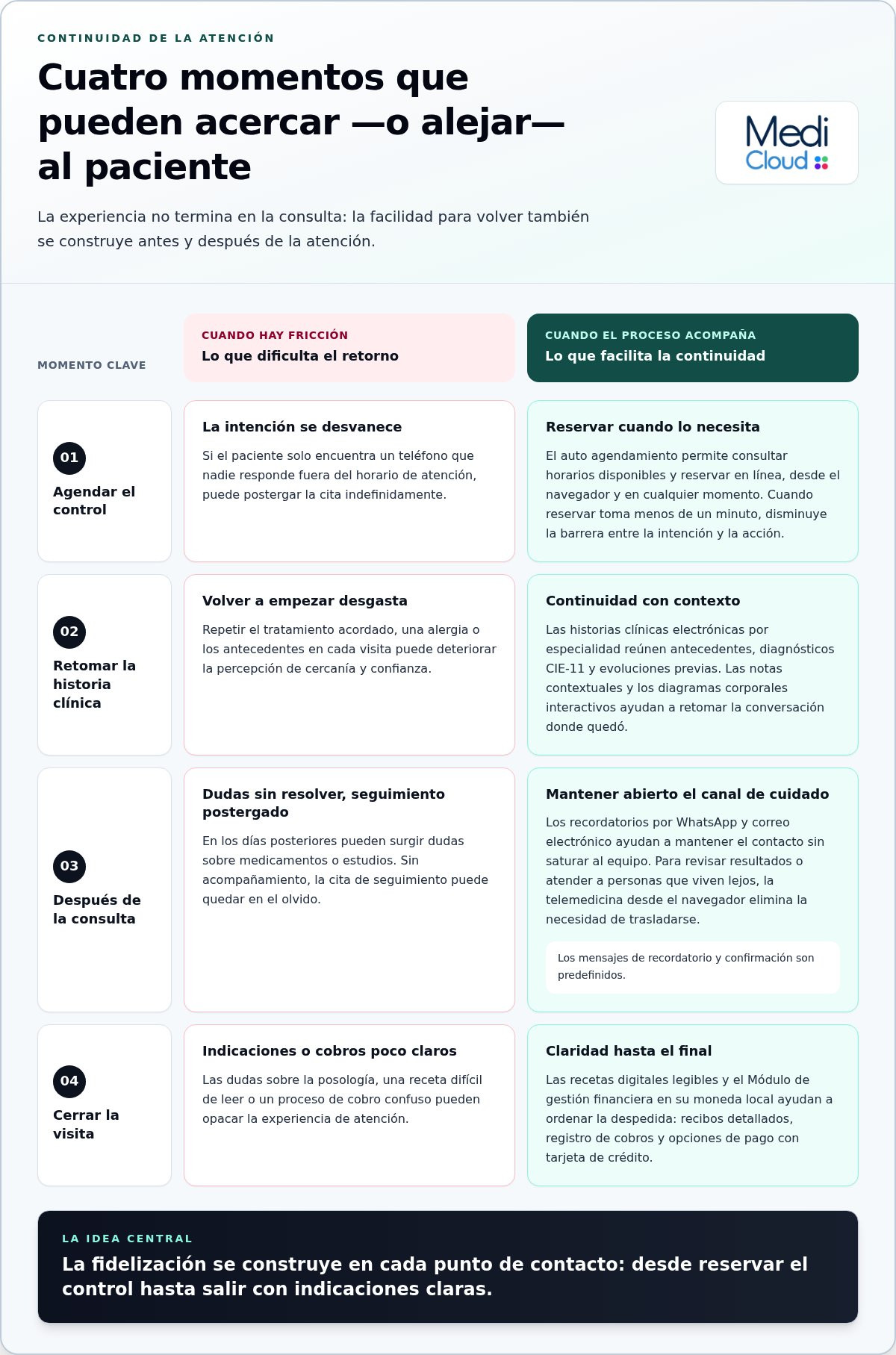 Fidelización de pacientes: por qué vuelven (y por qué no)
