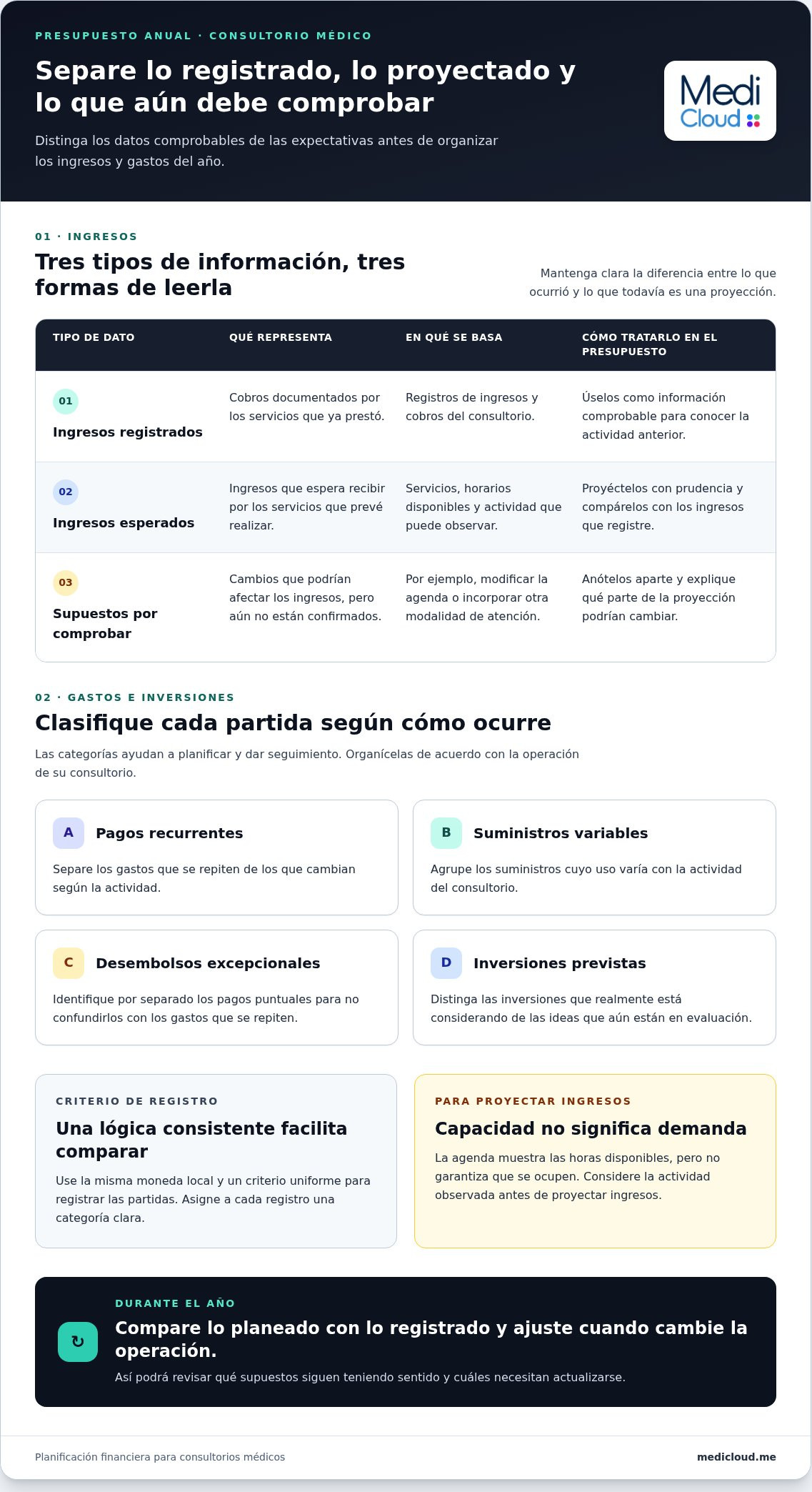 Cómo crear un presupuesto anual para un consultorio médico