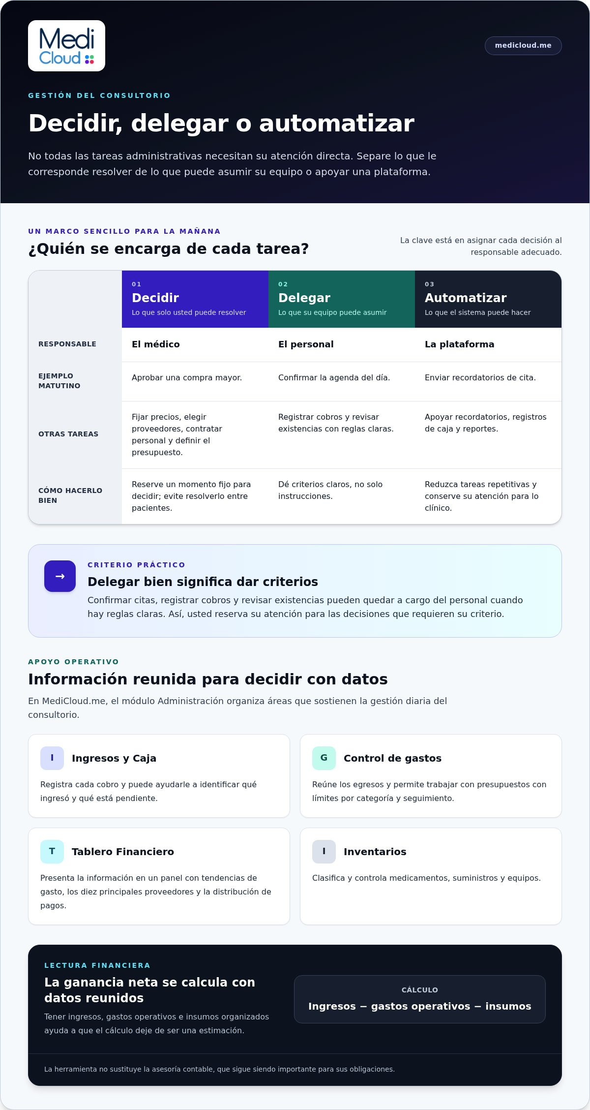 ¿Cuántas decisiones administrativas toma un médico antes del mediodía?